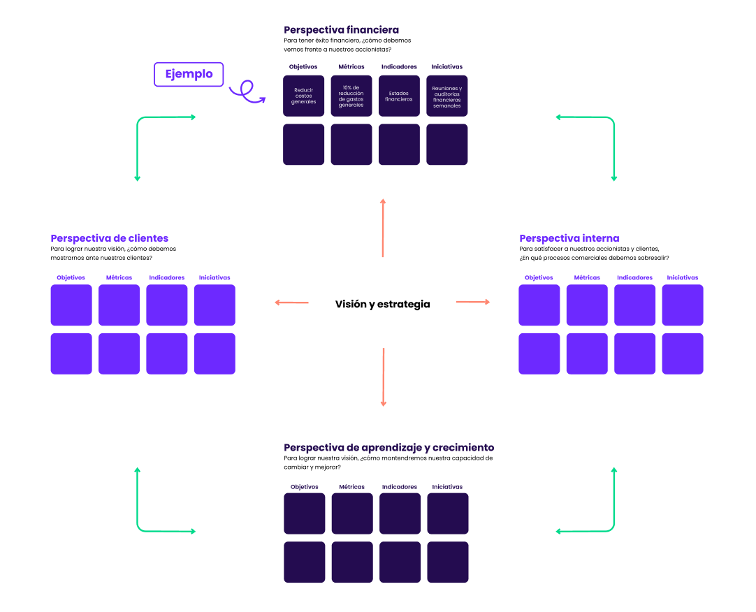 Ilustración: Balanced Scorecard para definir y cumplir tus objetivos