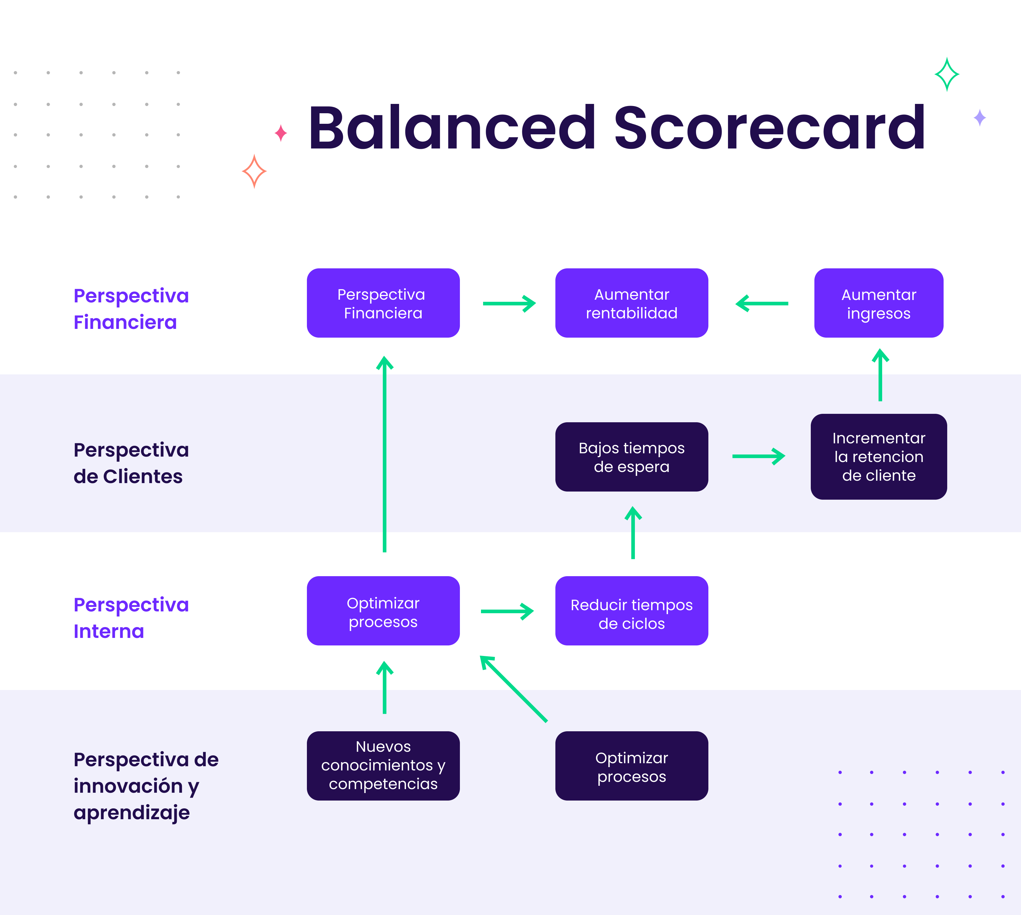 Ilustración: Balanced Scorecard para definir y cumplir tus objetivos