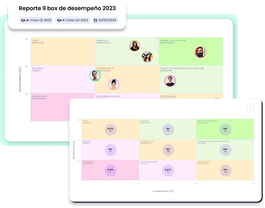 Reporte de evaluación de Lapzo para visualizar el desempeño y potencial del equipo.